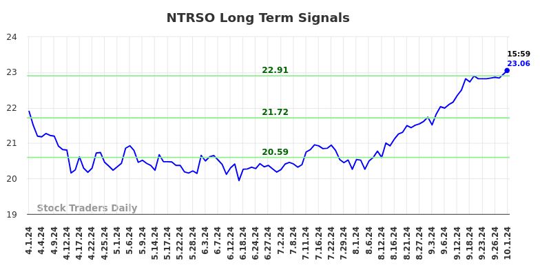 NTRSO Long Term Analysis for October 1 2024