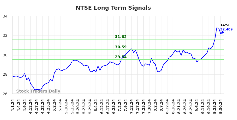 NTSE Long Term Analysis for October 1 2024