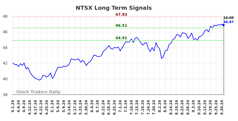 NTSX Long Term Analysis for October 2 2024