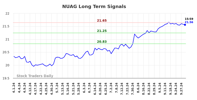 NUAG Long Term Analysis for October 2 2024