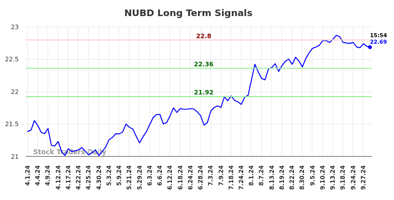 NUBD Long Term Analysis for October 2 2024 NUBD Long Term Analysis for October 2 2024