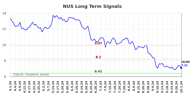 NUS Long Term Analysis for October 2 2024