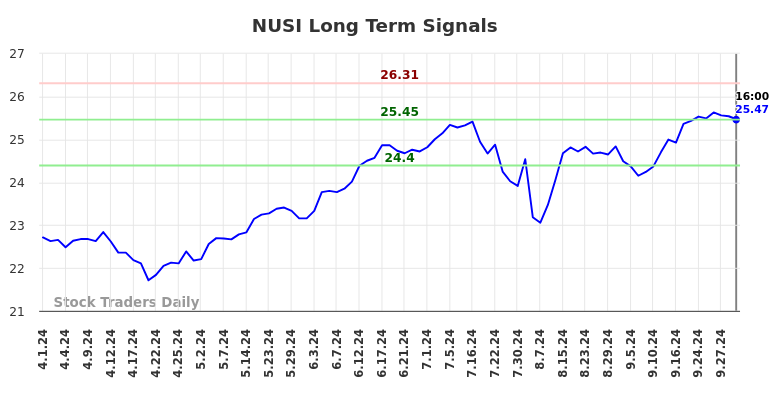 NUSI Long Term Analysis for October 2 2024 NUSI Long Term Analysis for October 2 2024