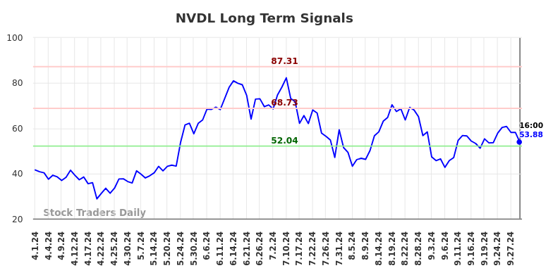 NVDL Long Term Analysis for October 2 2024