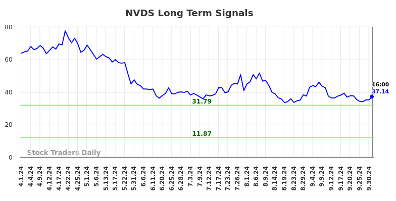 NVDS Long Term Analysis for October 2 2024