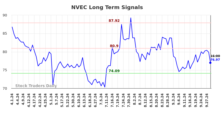 NVEC Long Term Analysis for October 2 2024