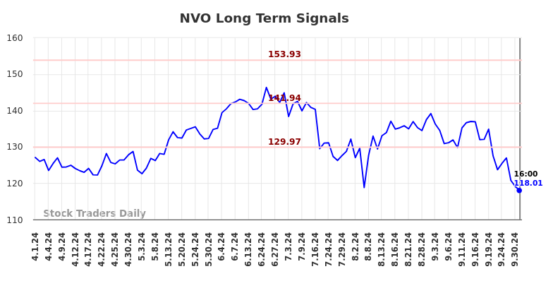 NVO Long Term Analysis for October 2 2024