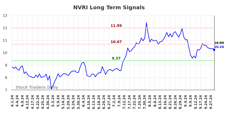 NVRI Long Term Analysis for October 2 2024