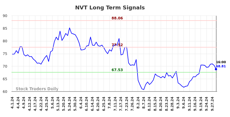 NVT Long Term Analysis for October 2 2024