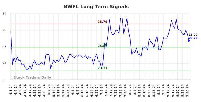 NWFL Long Term Analysis for October 2 2024