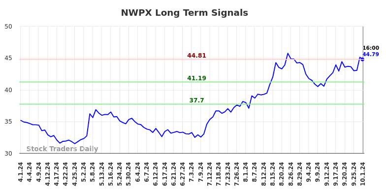 NWPX Long Term Analysis for October 2 2024