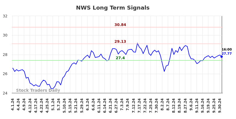 NWS Long Term Analysis for October 2 2024