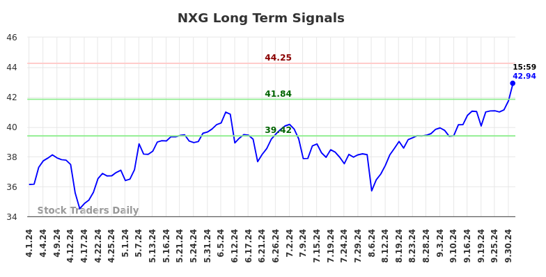 NXG Long Term Analysis for October 2 2024