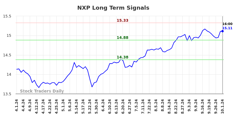 NXP Long Term Analysis for October 2 2024