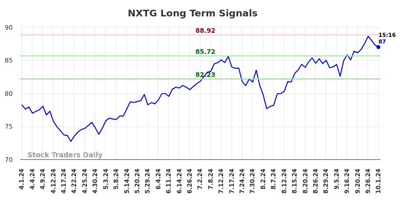 NXTG Long Term Analysis for October 2 2024