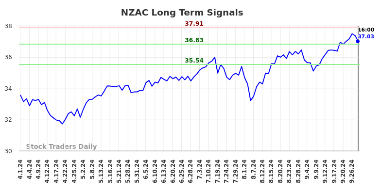 NZAC Long Term Analysis for October 2 2024