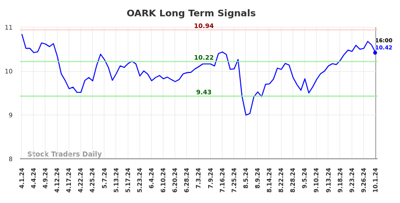 OARK Long Term Analysis for October 2 2024 OARK Long Term Analysis for October 2 2024