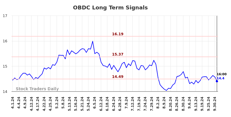 OBDC Long Term Analysis for October 2 2024