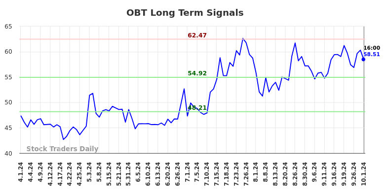 OBT Long Term Analysis for October 2 2024