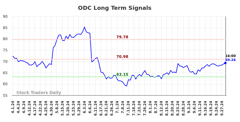 ODC Long Term Analysis for October 2 2024