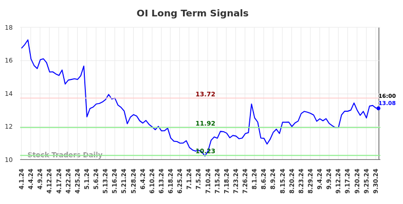 OI Long Term Analysis for October 2 2024