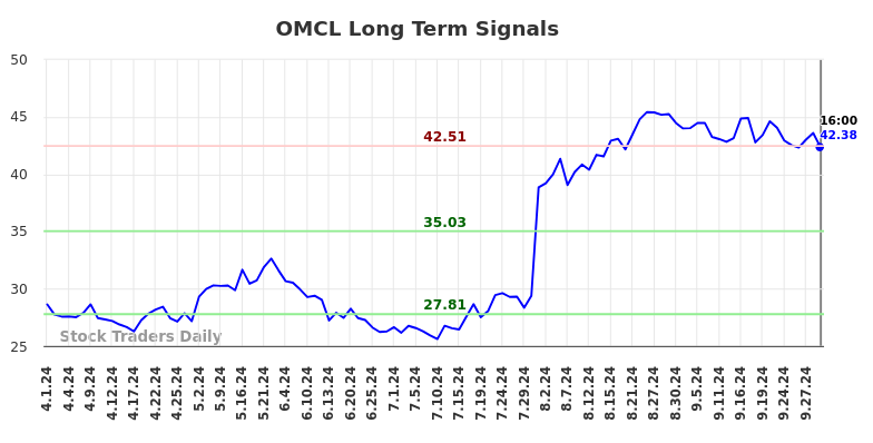 OMCL Long Term Analysis for October 2 2024