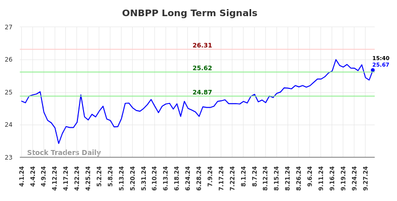 ONBPP Long Term Analysis for October 2 2024