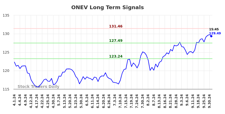 ONEV Long Term Analysis for October 2 2024