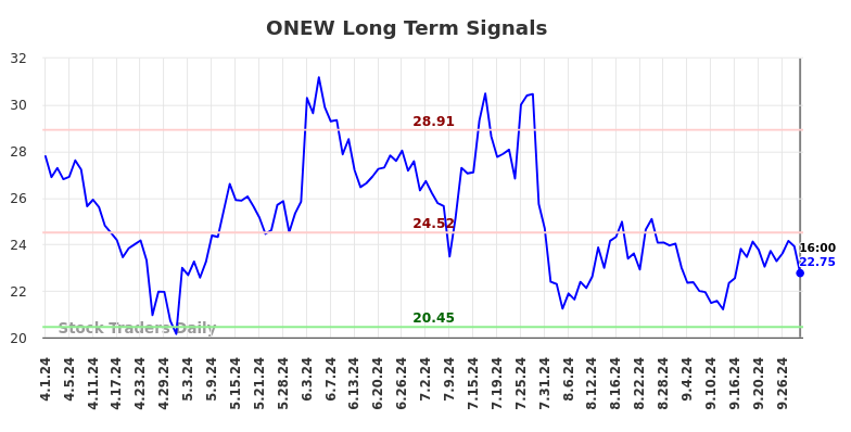 ONEW Long Term Analysis for October 2 2024