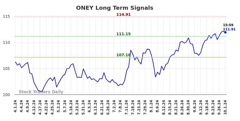 ONEY Long Term Analysis for October 2 2024