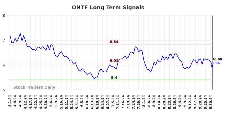 ONTF Long Term Analysis for October 2 2024