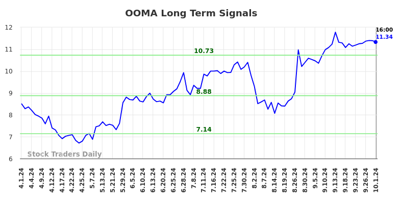 OOMA Long Term Analysis for October 2 2024