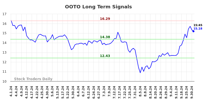 OOTO Long Term Analysis for October 2 2024