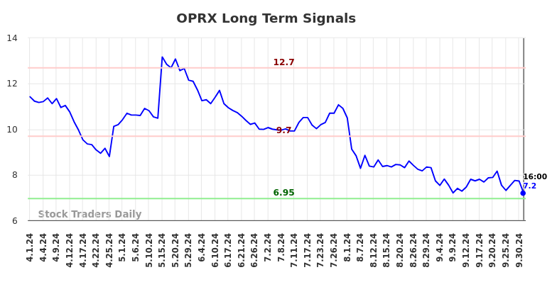 OPRX Long Term Analysis for October 2 2024