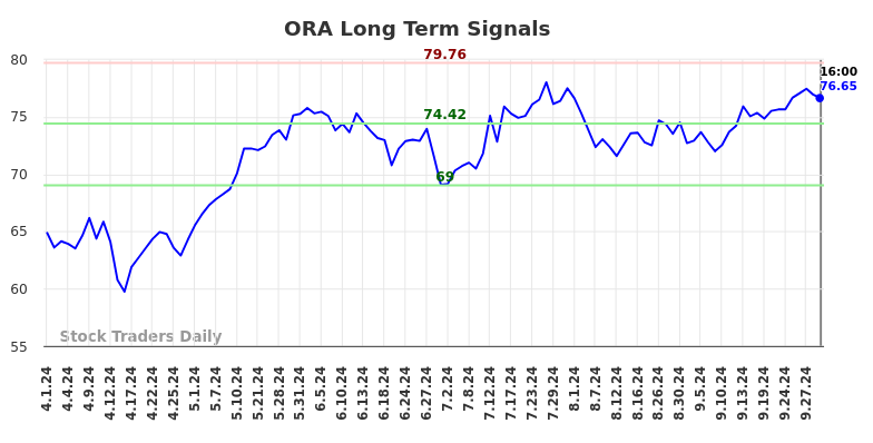 ORA Long Term Analysis for October 2 2024