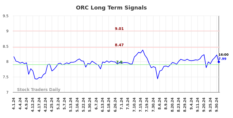 ORC Long Term Analysis for October 2 2024