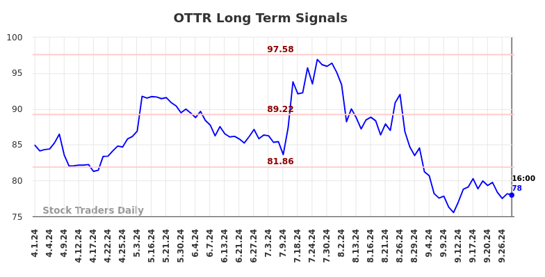 OTTR Long Term Analysis for October 2 2024