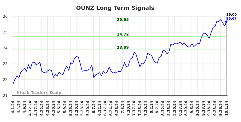 OUNZ Long Term Analysis for October 2 2024