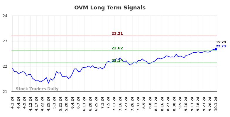 OVM Long Term Analysis for October 2 2024