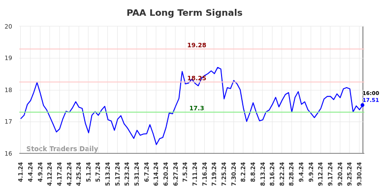 PAA Long Term Analysis for October 2 2024