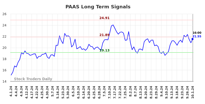 PAAS Long Term Analysis for October 2 2024