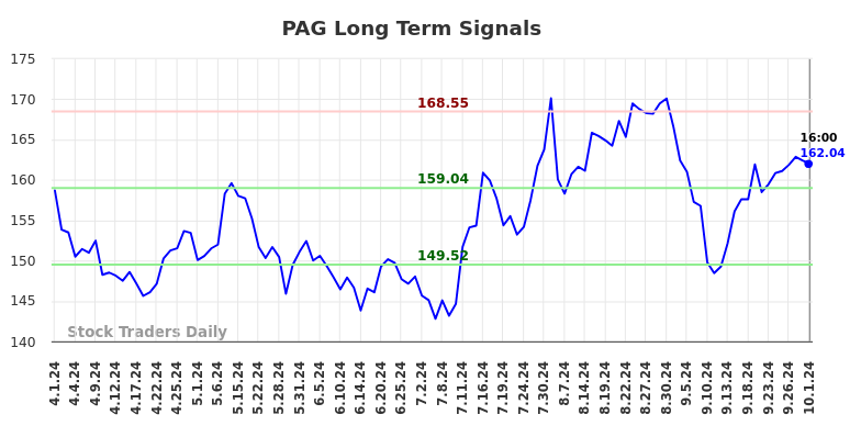 PAG Long Term Analysis for October 2 2024