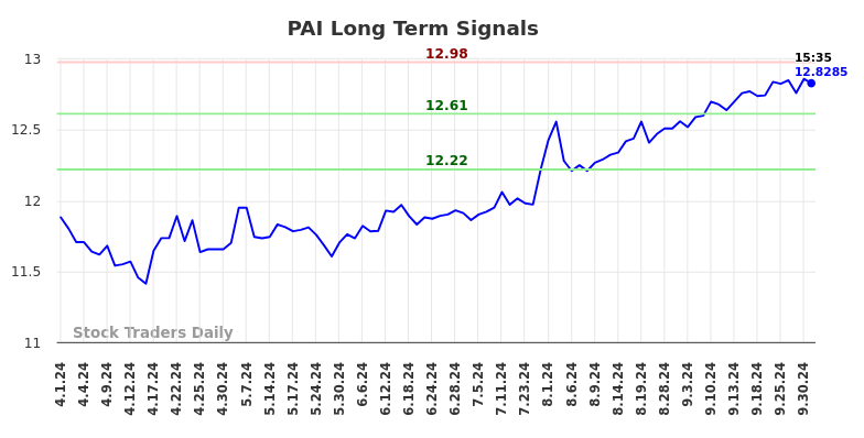 PAI Long Term Analysis for October 2 2024