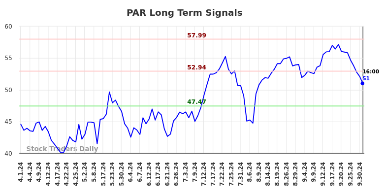 PAR Long Term Analysis for October 2 2024