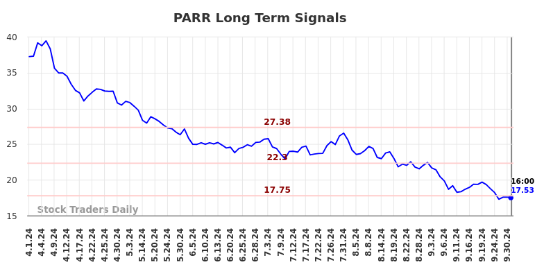 PARR Long Term Analysis for October 2 2024