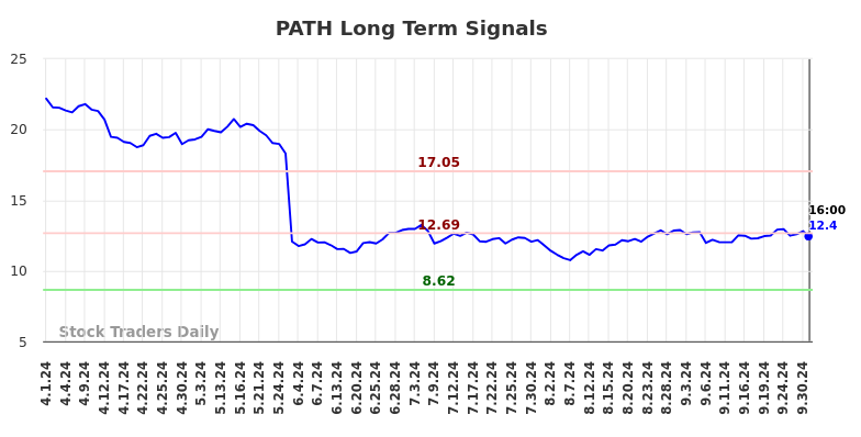 PATH Long Term Analysis for October 2 2024