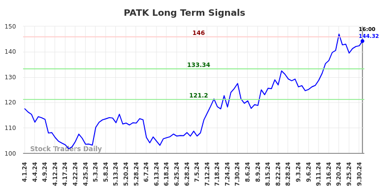 PATK Long Term Analysis for October 2 2024