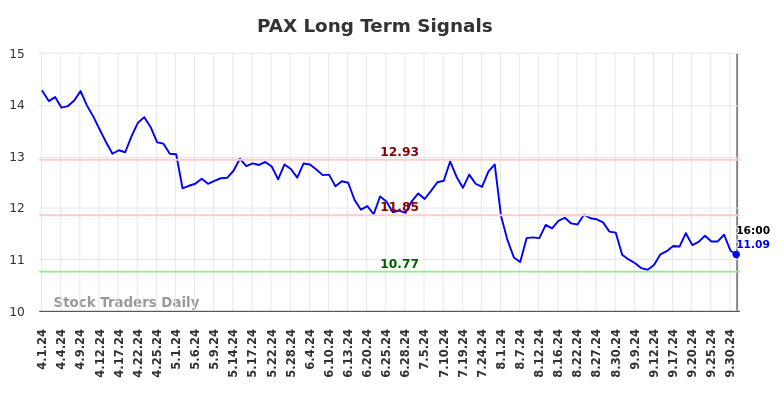 PAX Long Term Analysis for October 2 2024