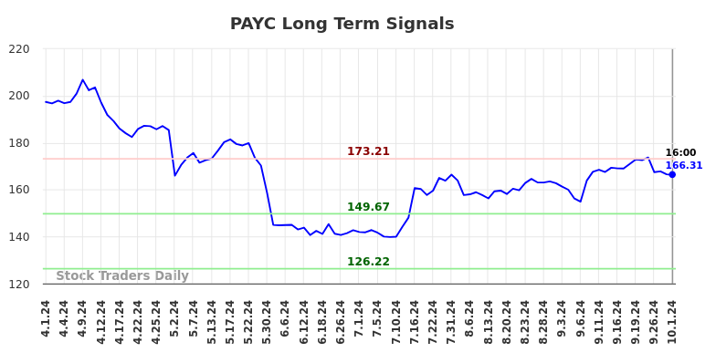 PAYC Long Term Analysis for October 2 2024