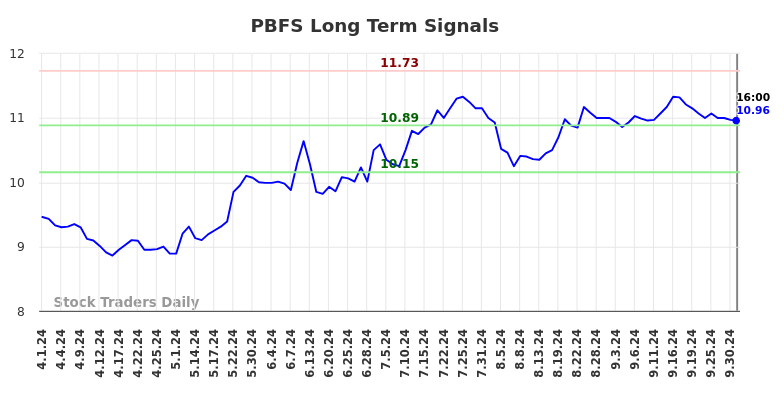 PBFS Long Term Analysis for October 2 2024